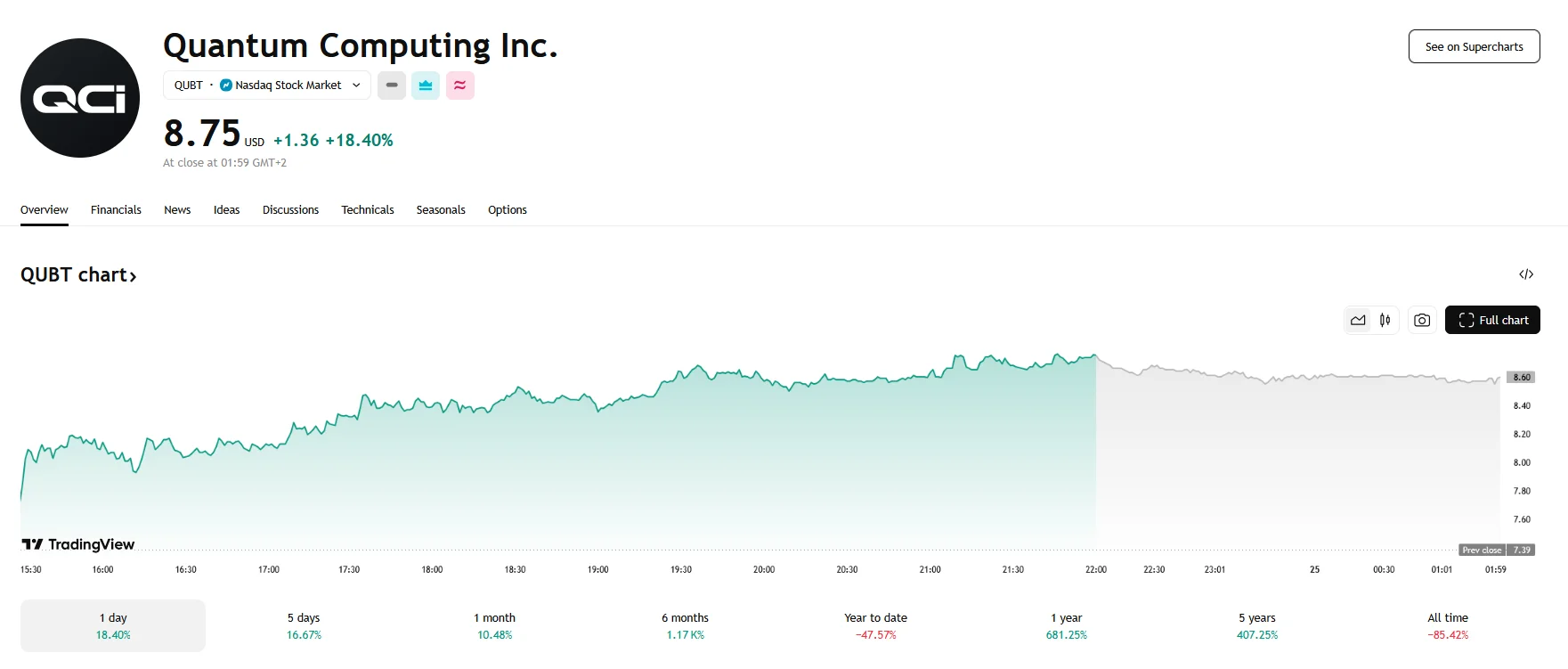 QUBT soars 18.40%, TradingView