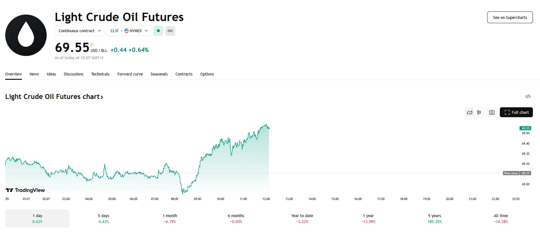 WTI to reach $70, TradingView