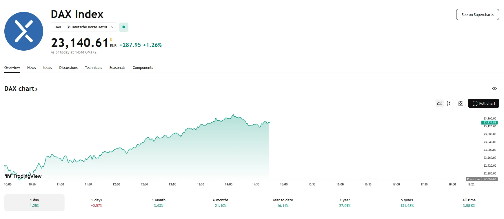 DAX climbs 1.26%, TradingView
