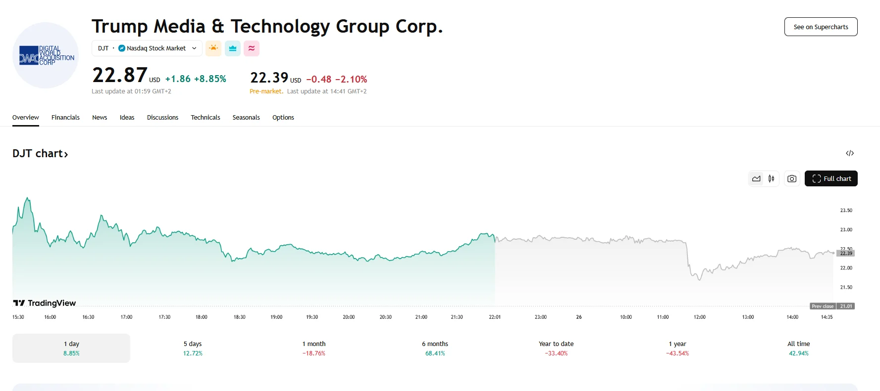 DJT up 8.85%, TradingView