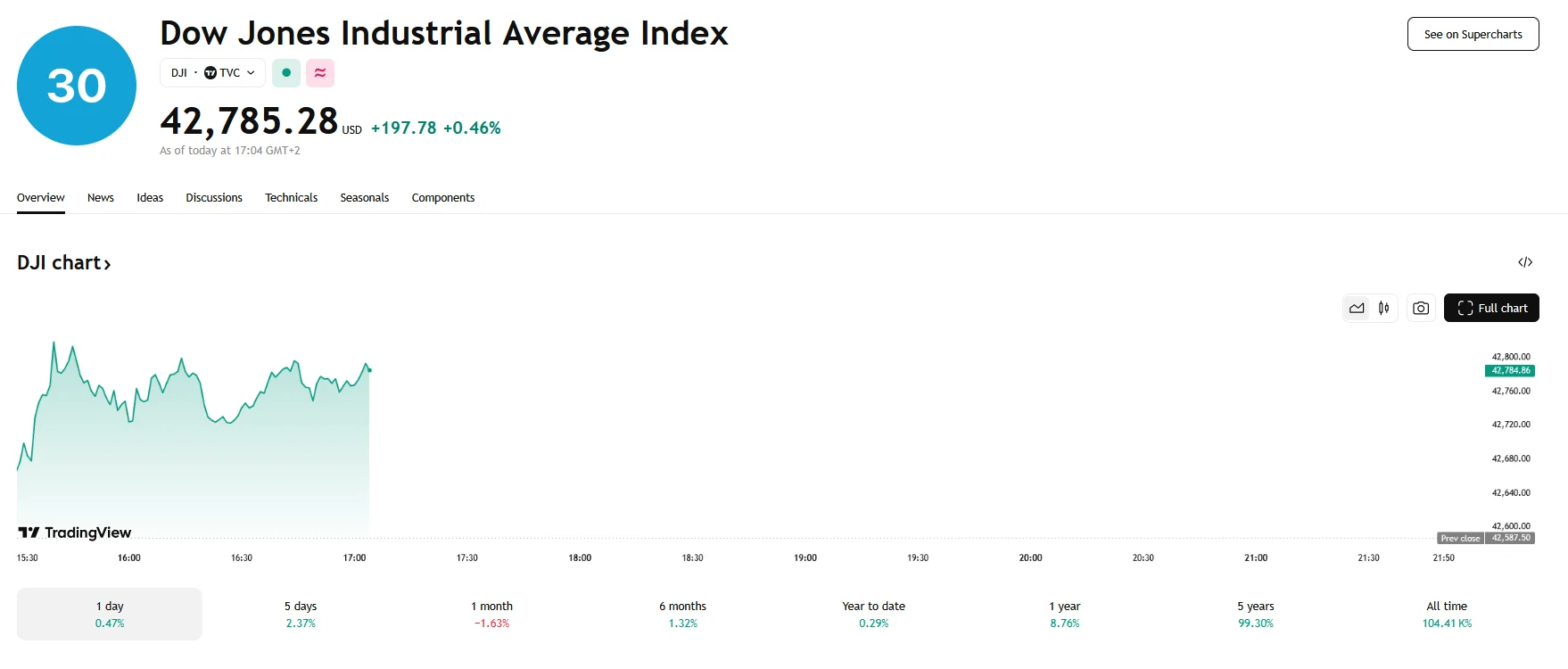 Dow Jones up 0.46%
