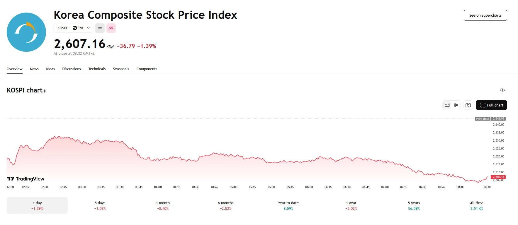 KOSPI down 1.39%, TradingView