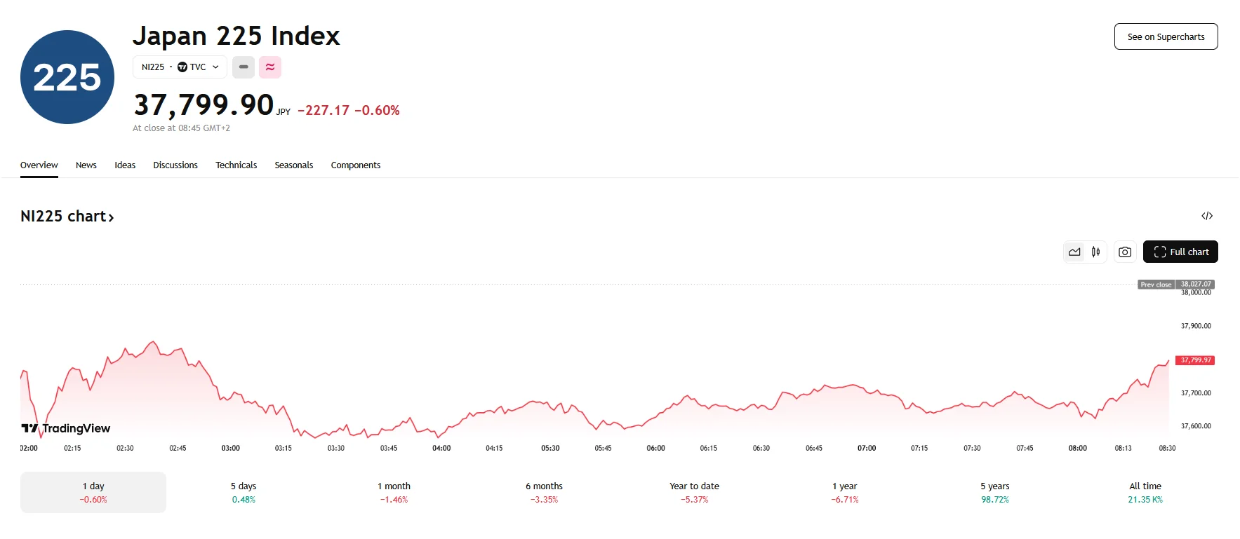 Nikkei down 0.60%, TradingView