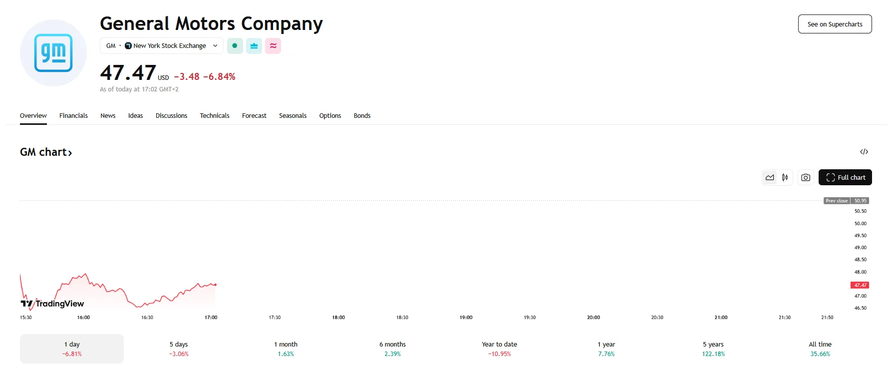 GM shares slump, TradingView
