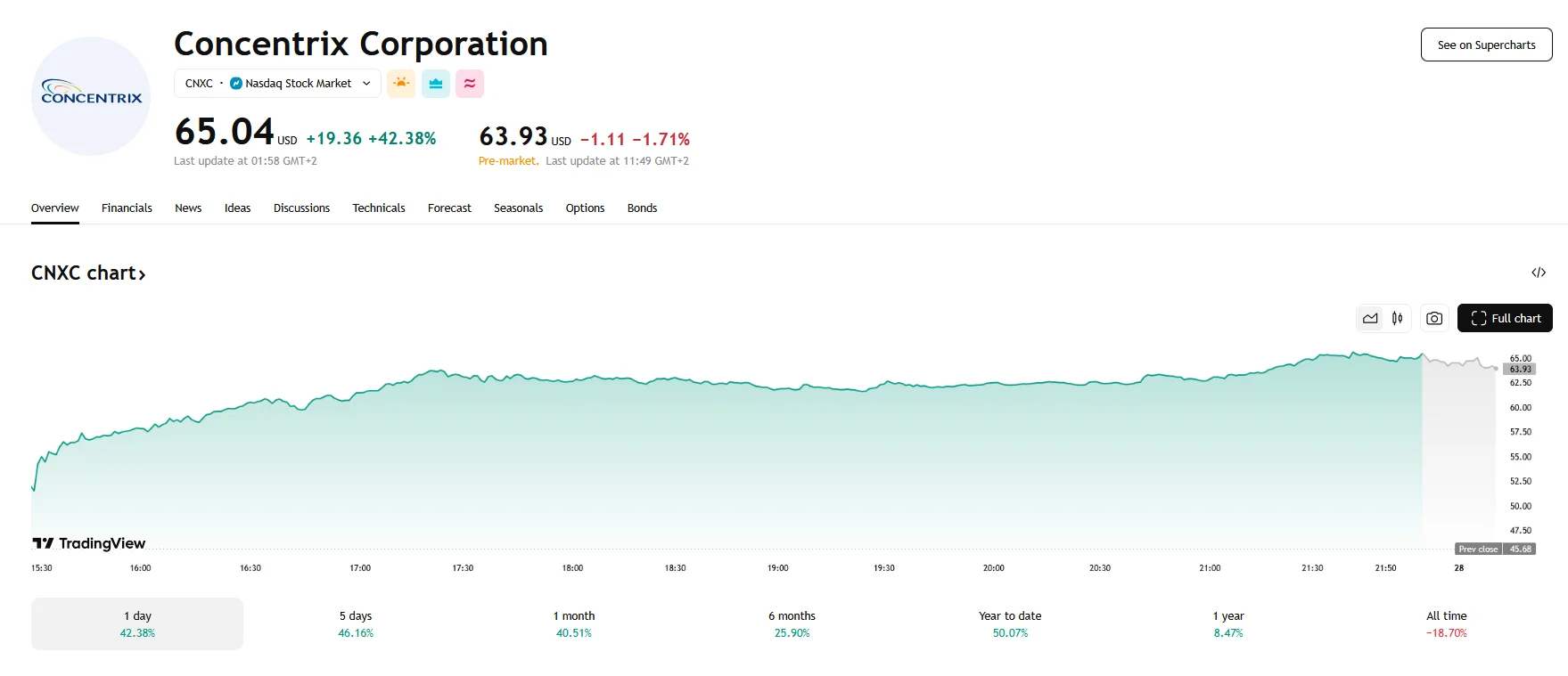 Concentrix shares reached $65.04, TradingView