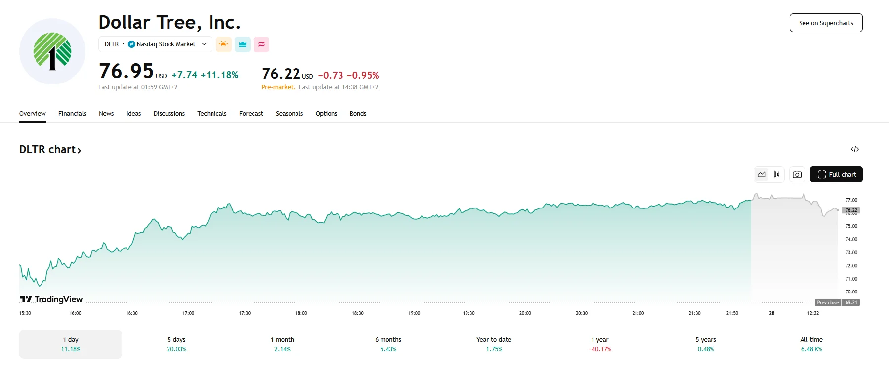 Family Dollar stock surges, TradingView
