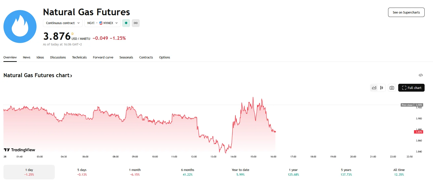 US Natgas price drops, TradingView
