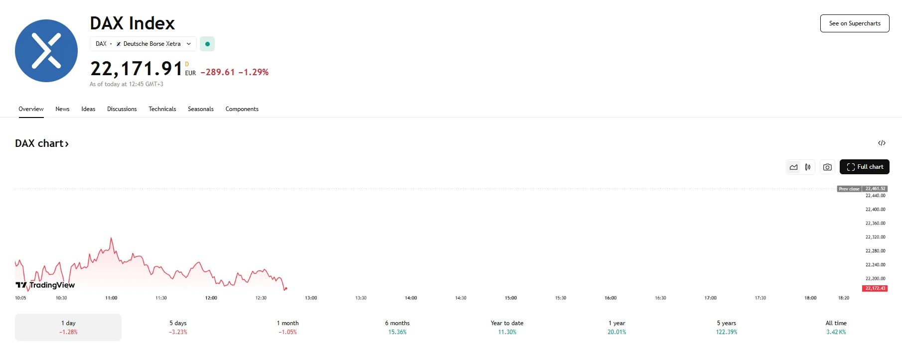 DAX down over 1%, TradingView