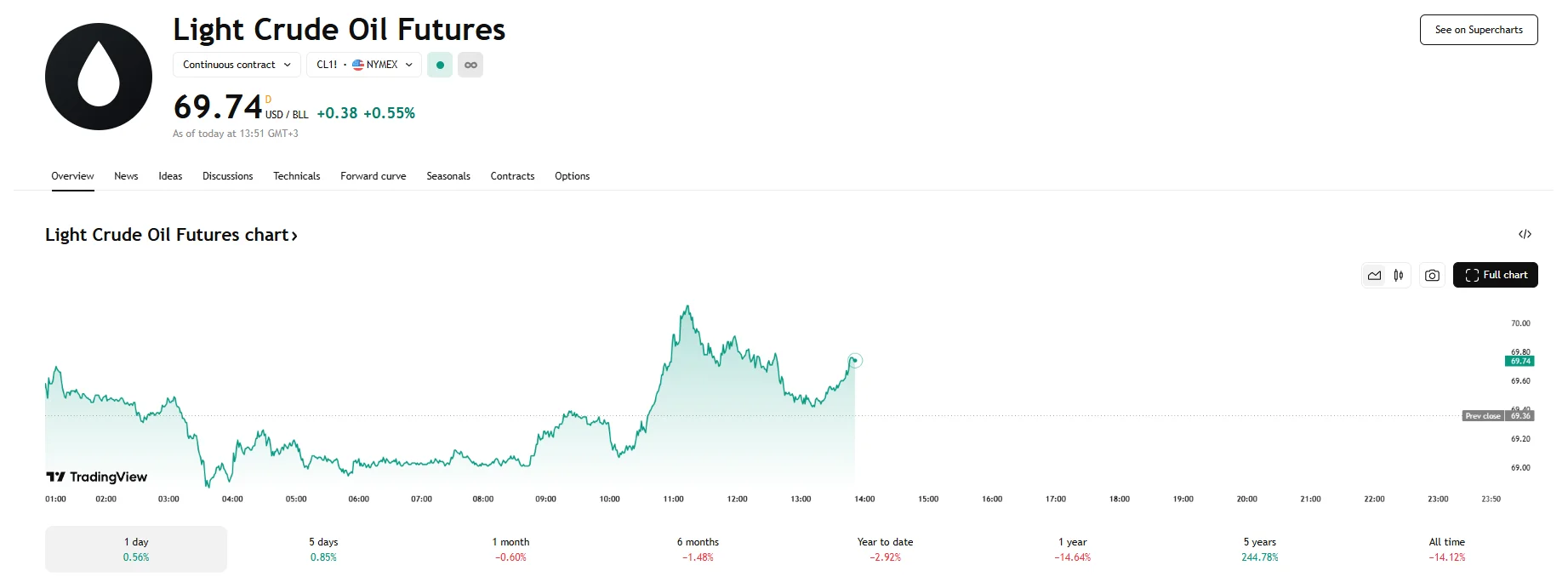 WTI nears $70, TradingView