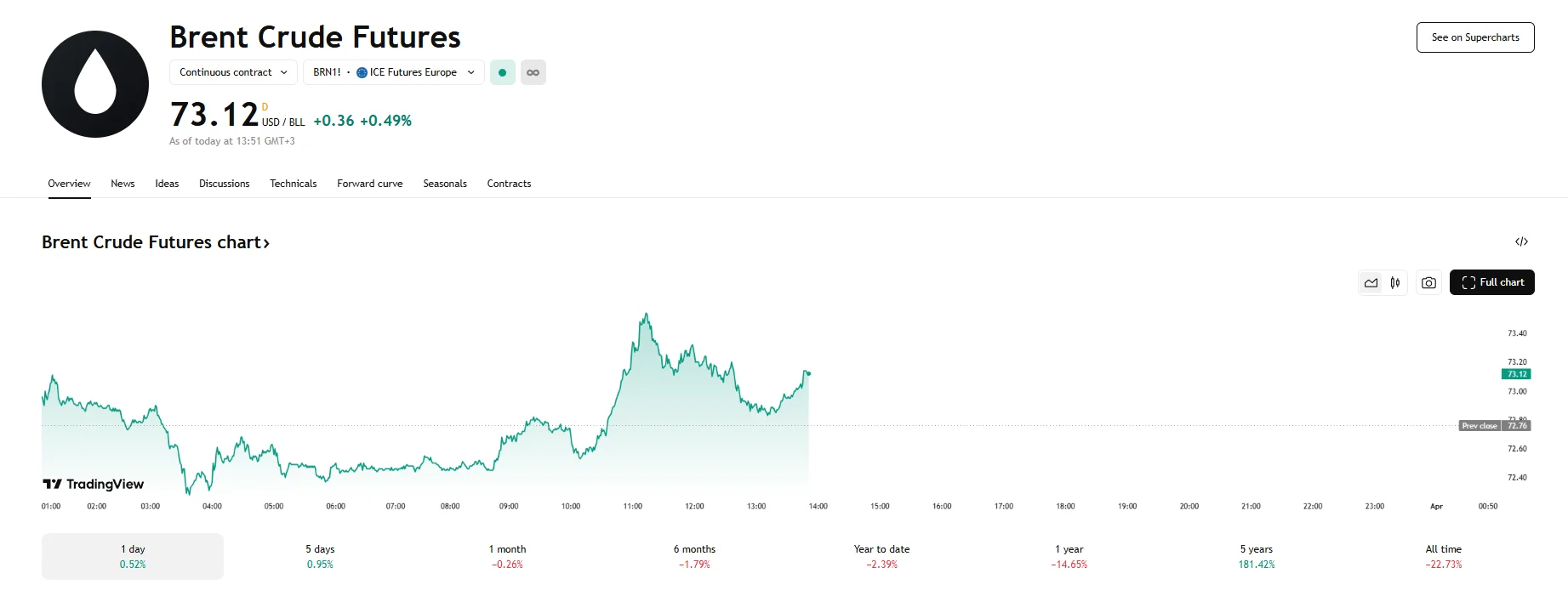 Brent up 0.49%, TradingView