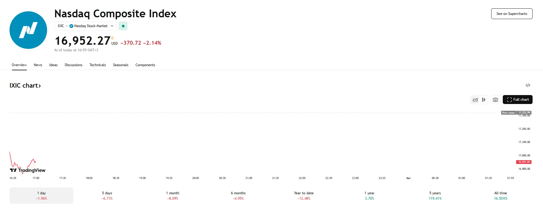 Nasdaq Composite falls 2.14%, TradingView