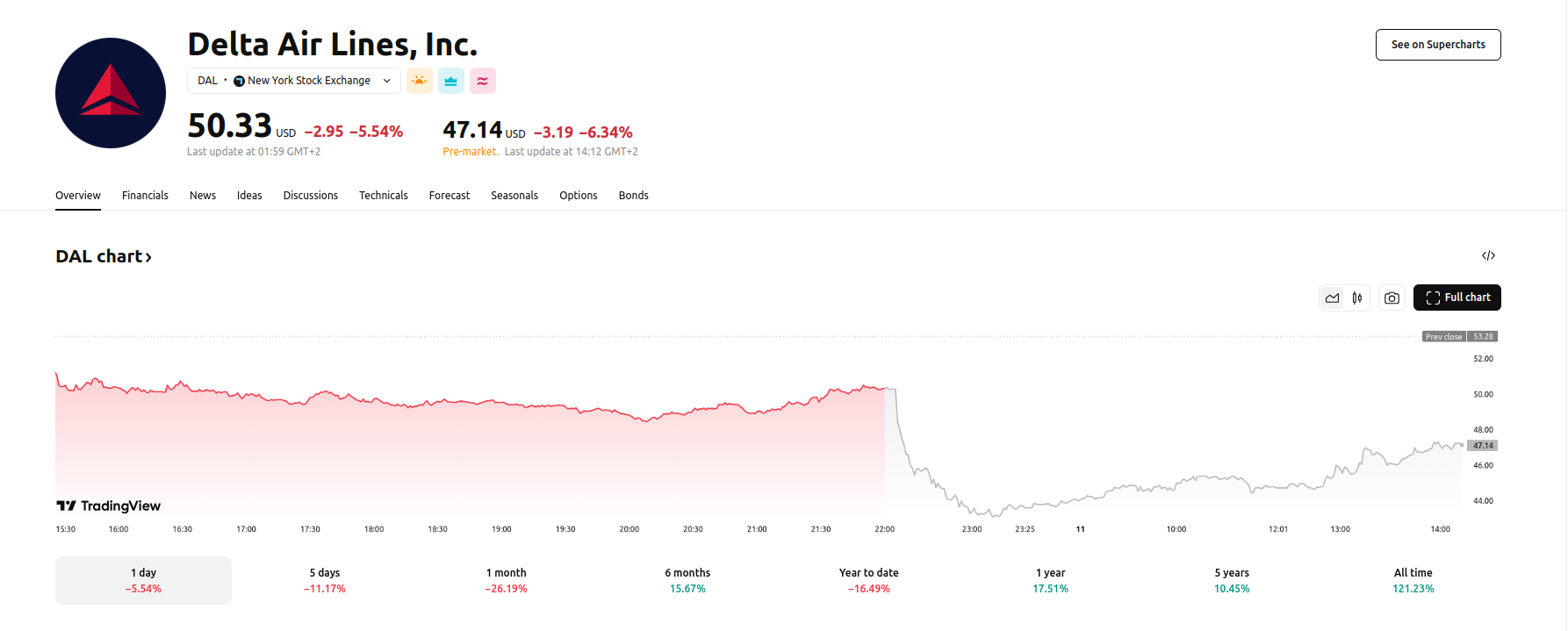 Delta Air Lines Stock Down -5.54%