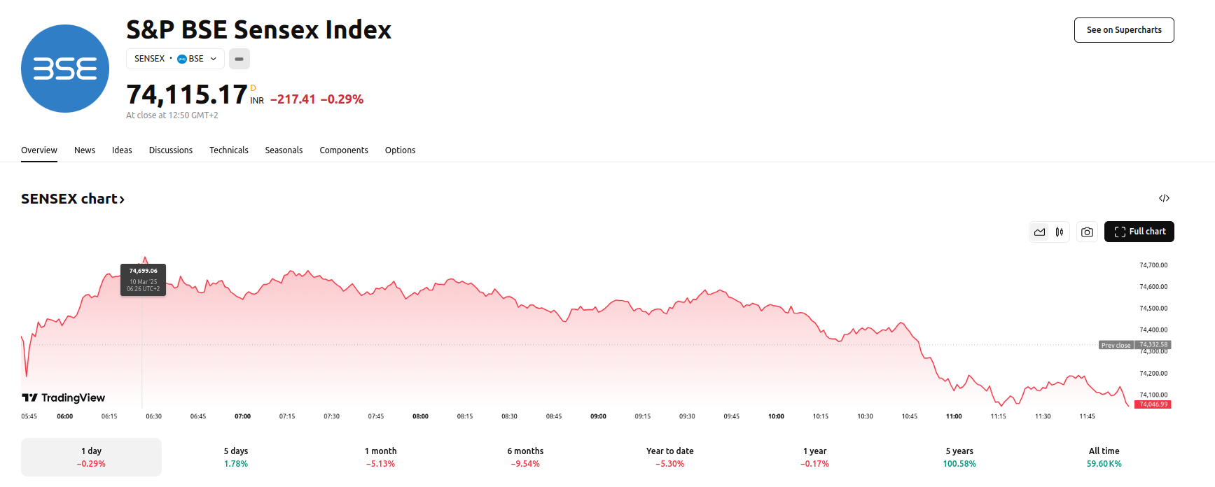 Sensex Surges Past 74,700 Points