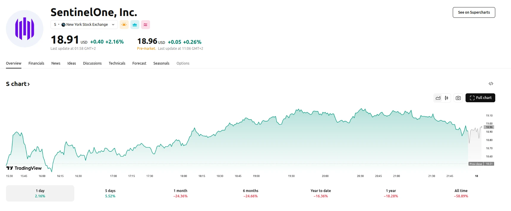 SentinelOne Stock Up 2.16%