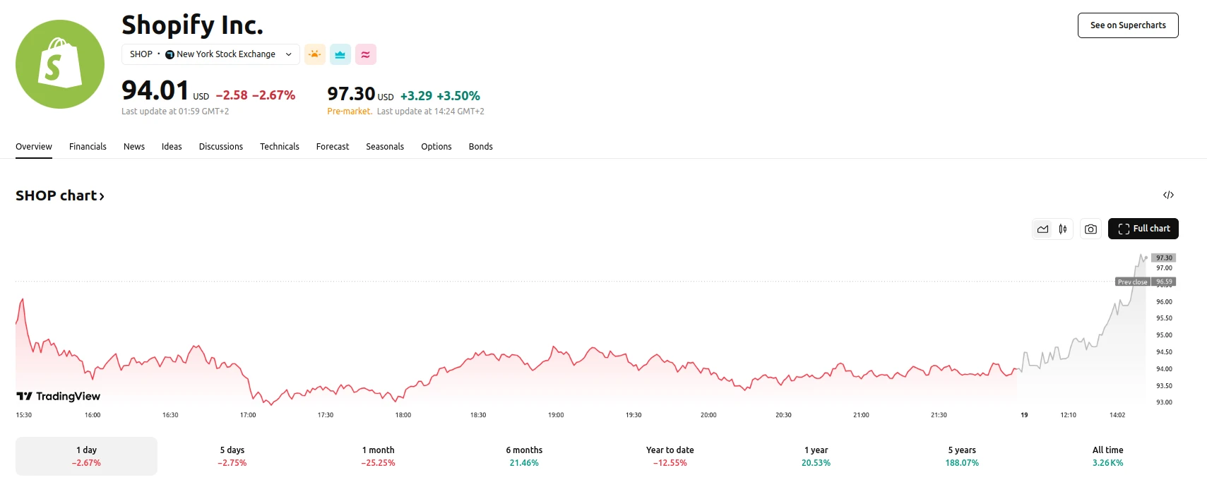 Shopify Shares Down 2.67% for the day
