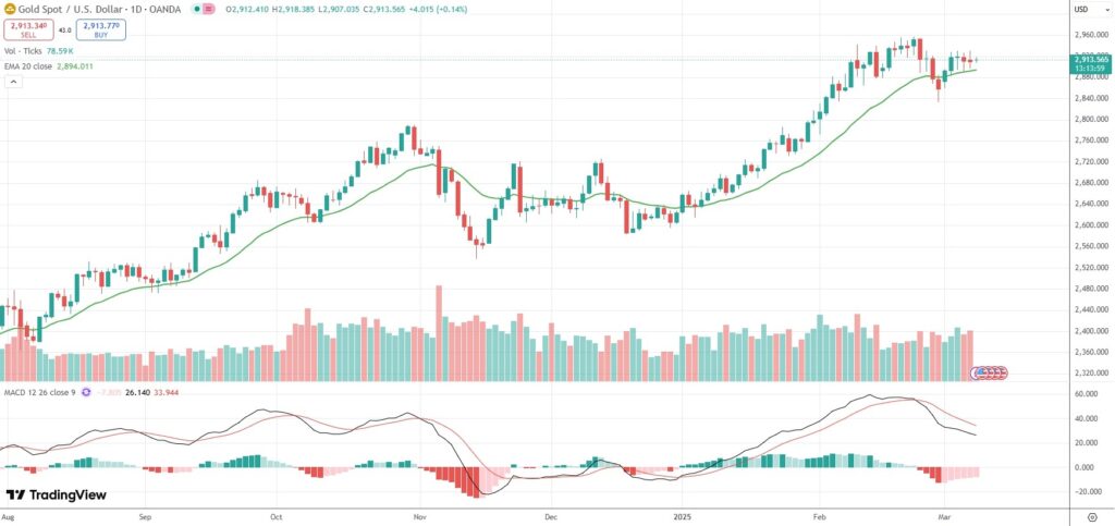 Gold holds above the $2,900 mark, underpinned by dollar weakness and safe haven demand.