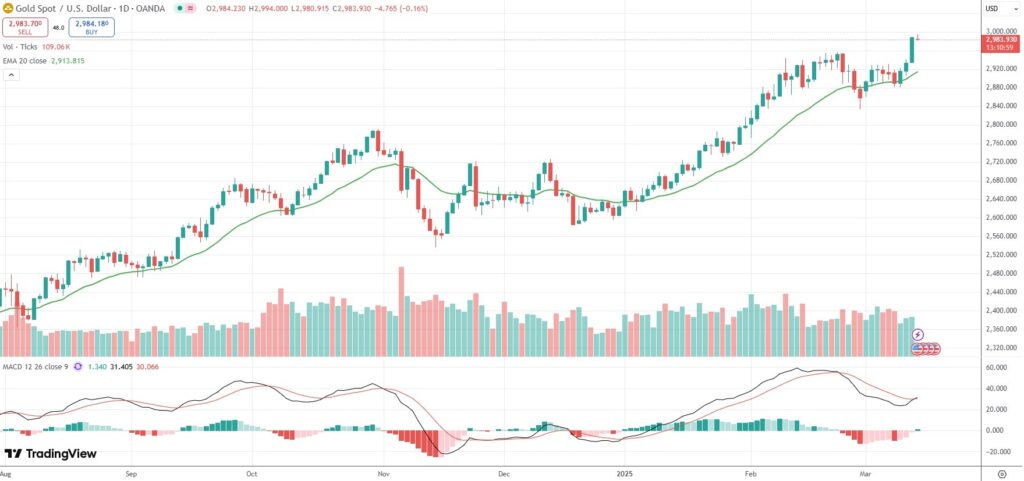 Gold scaled a fresh all-time high of $2,993.80 per troy ounce.