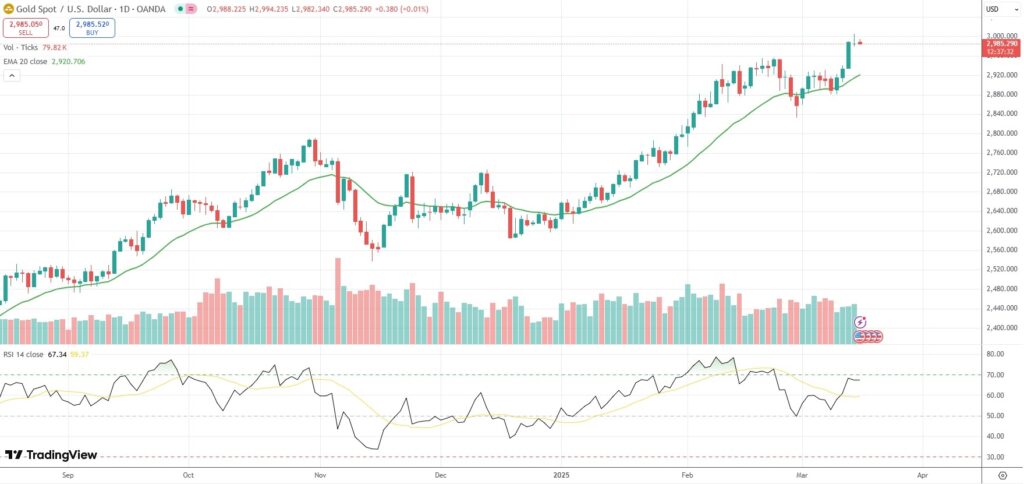 Gold holds in proximity to a fresh record high of $3,004.86.