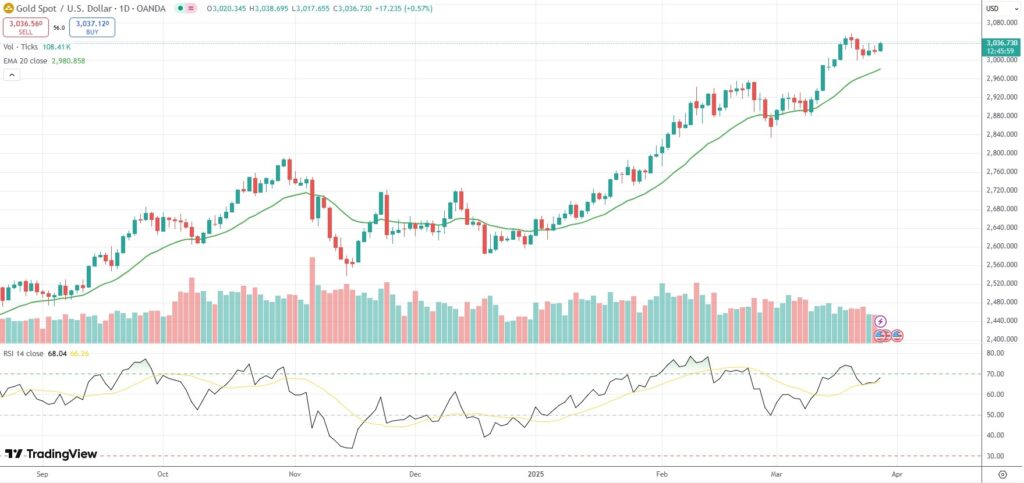Spot Gold holds within striking distance of record highs.