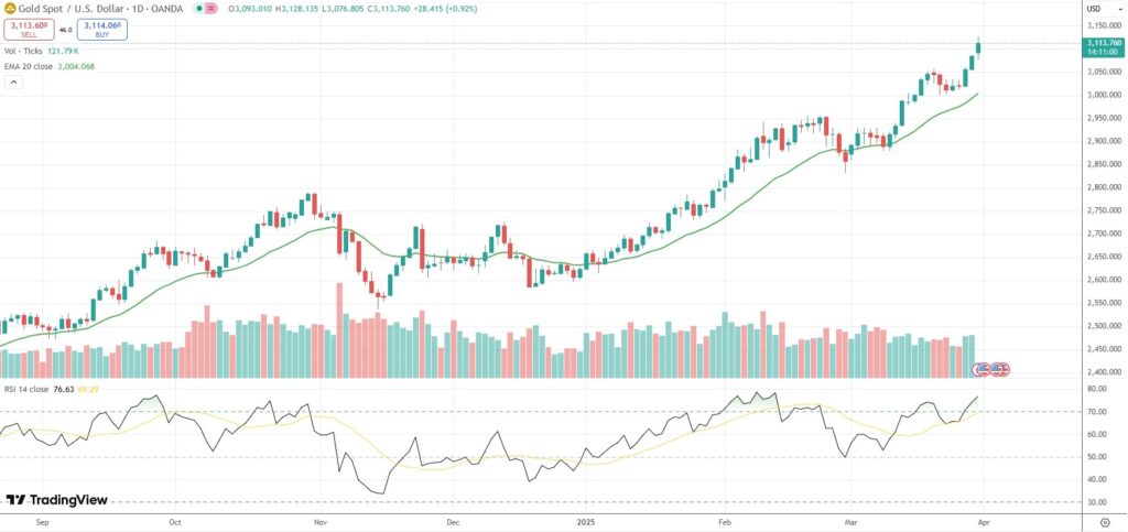 Spot Gold sets a new all-time high of $3,128.13.