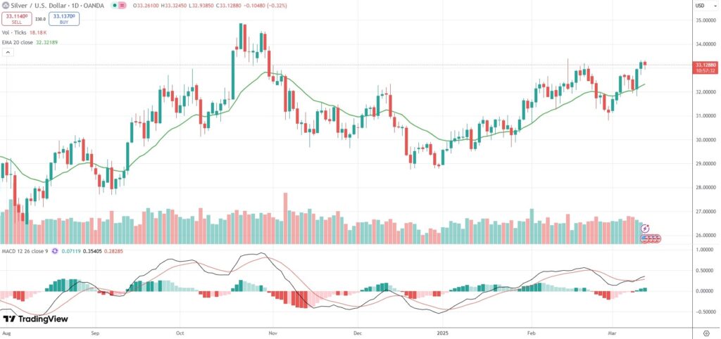 Spot Silver holds not far from a new one-month high.
