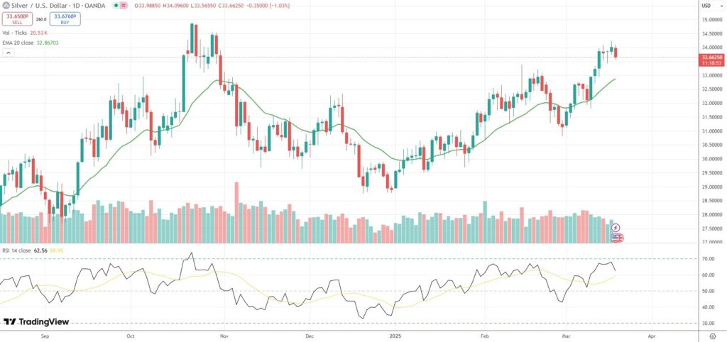 Spot Silver pulls back from a 20-week high.