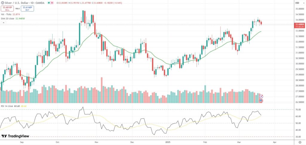 Spot Silver extends a pullback from recent 20-week high of $34.24.