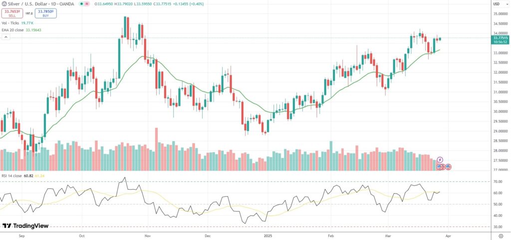 Spot Silver trades in proximity to a one-week high.