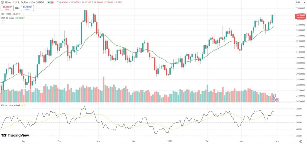Spot Silver registers a fresh 5-month high.