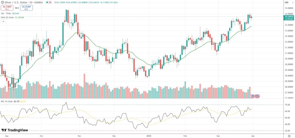 Spot Silver holds in proximity to a fresh 22-week high.
