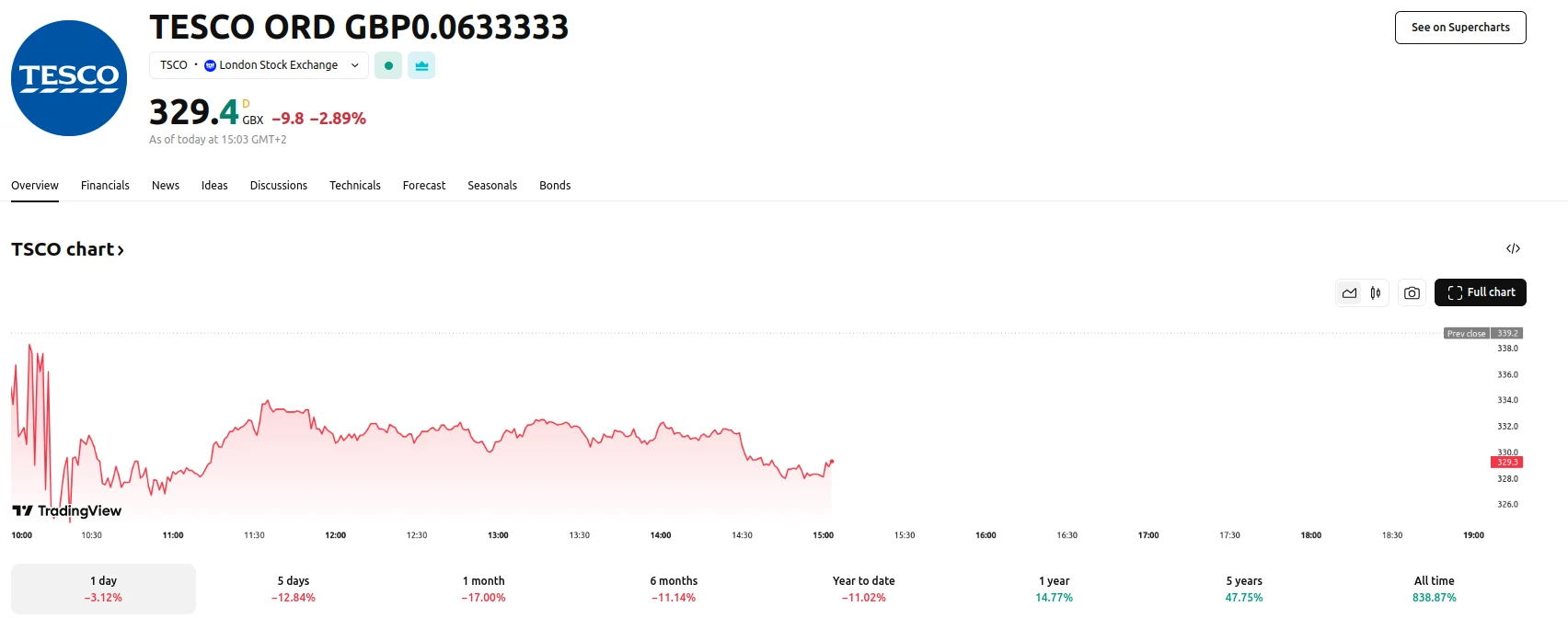 Tesco Stock Down 12.84% over the last 5 days