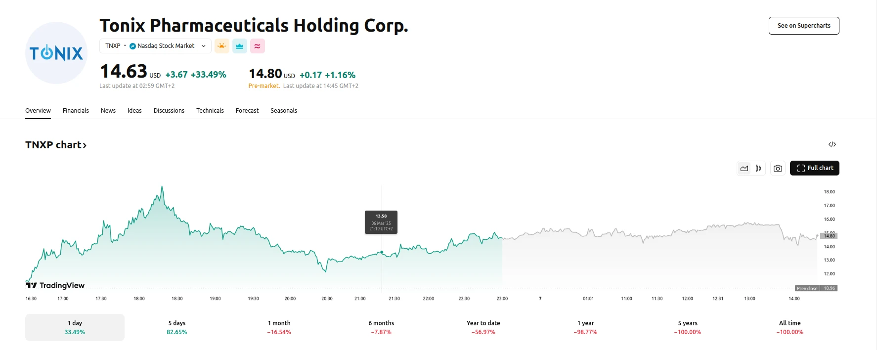Tonix Pharmaceuticals Shares Up 33.49%