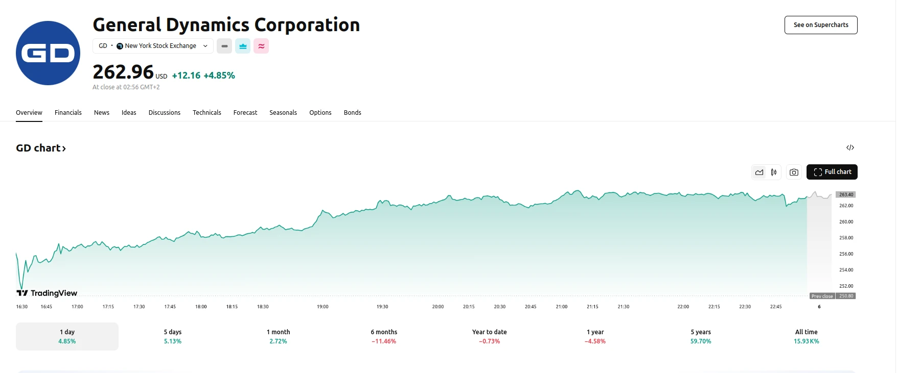 General Dynamics Stock Up 4.85%