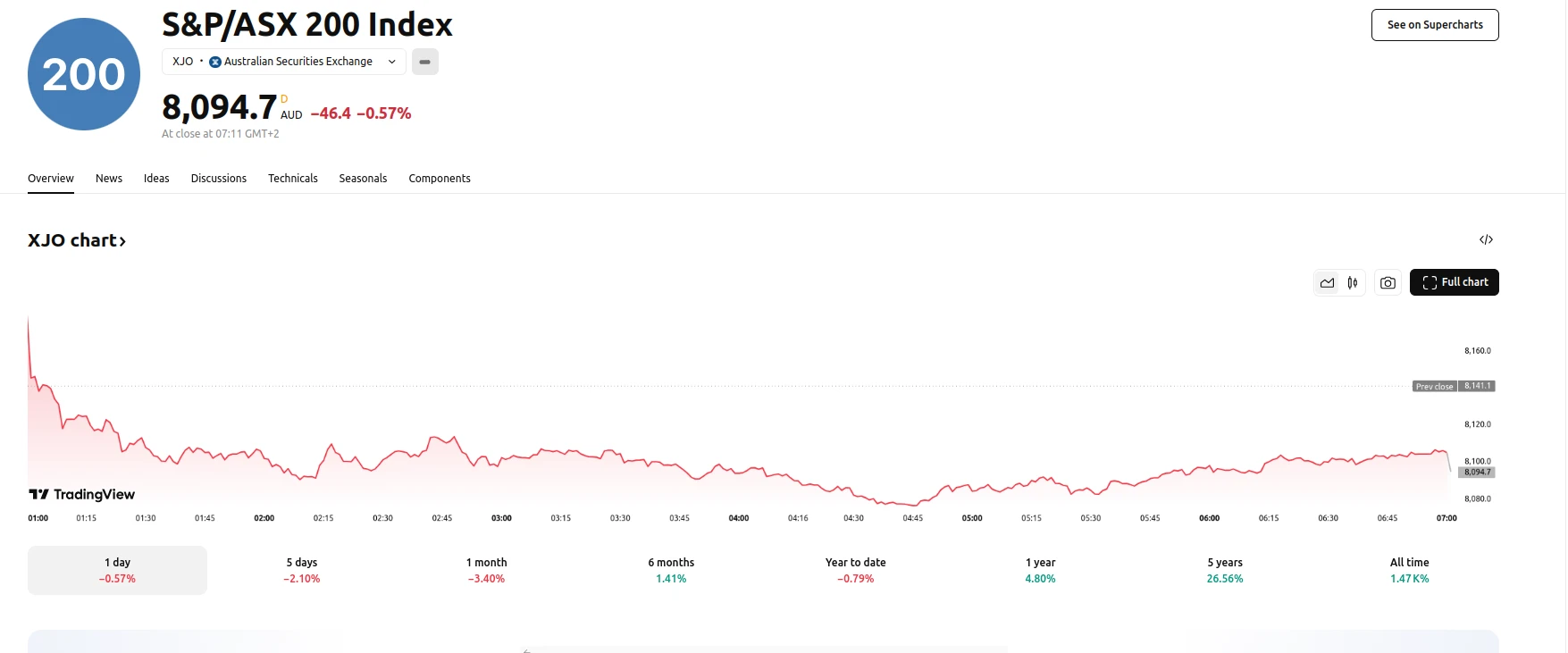 Australia 200 index drops -0.57% within the last 224 hours