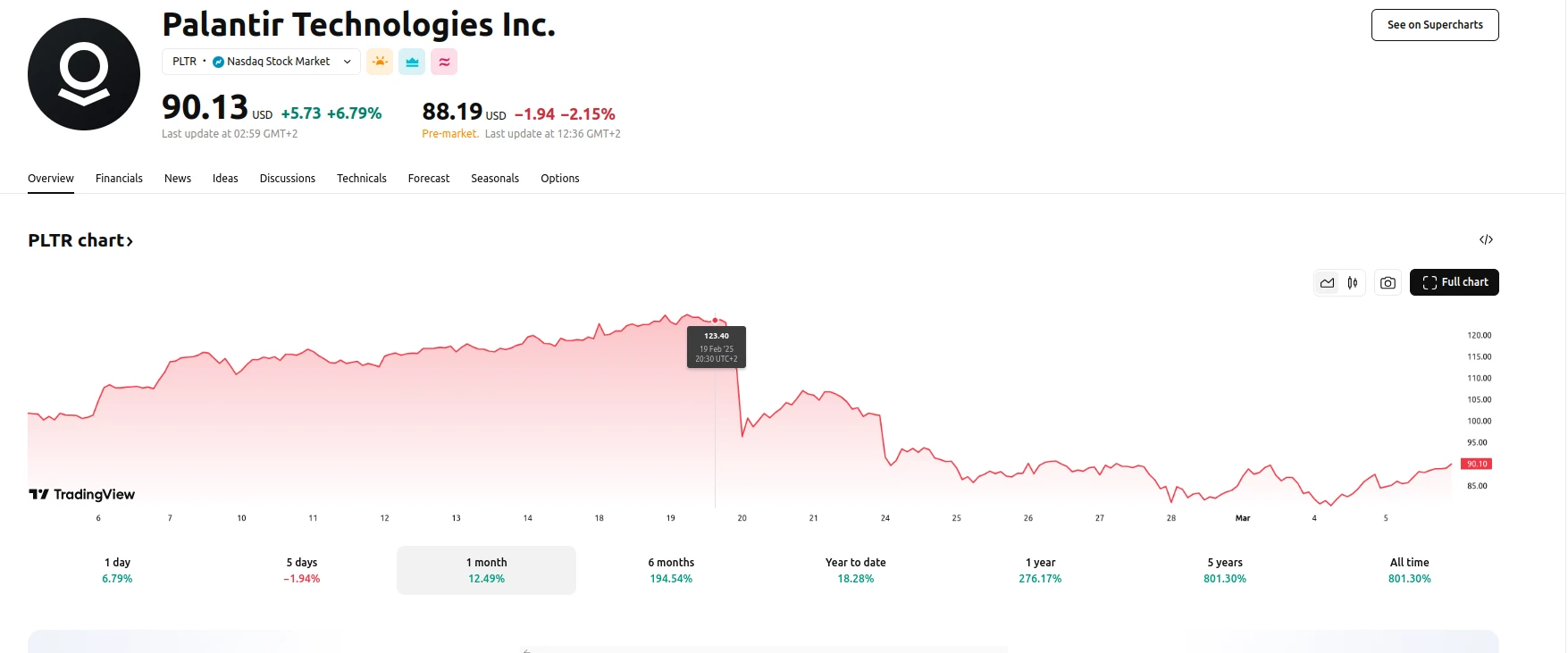 Palantir Stocks down 30% since Mid-February