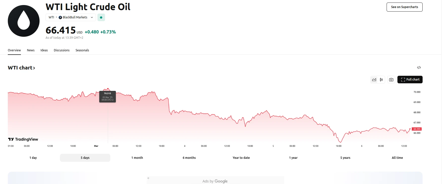 WTI Light Crude Oil Price Drops to 66.415 USD
