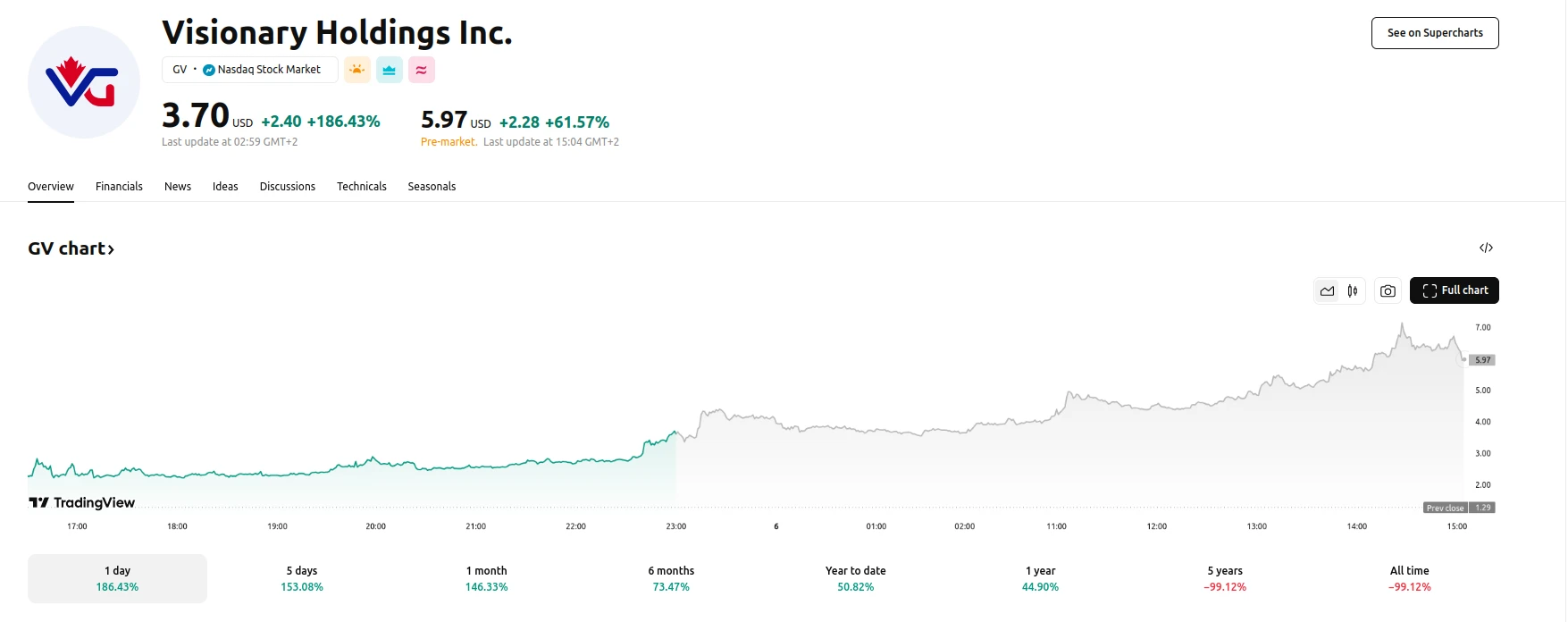 Visonary Holdings Stock Price as of March, 06, 2025