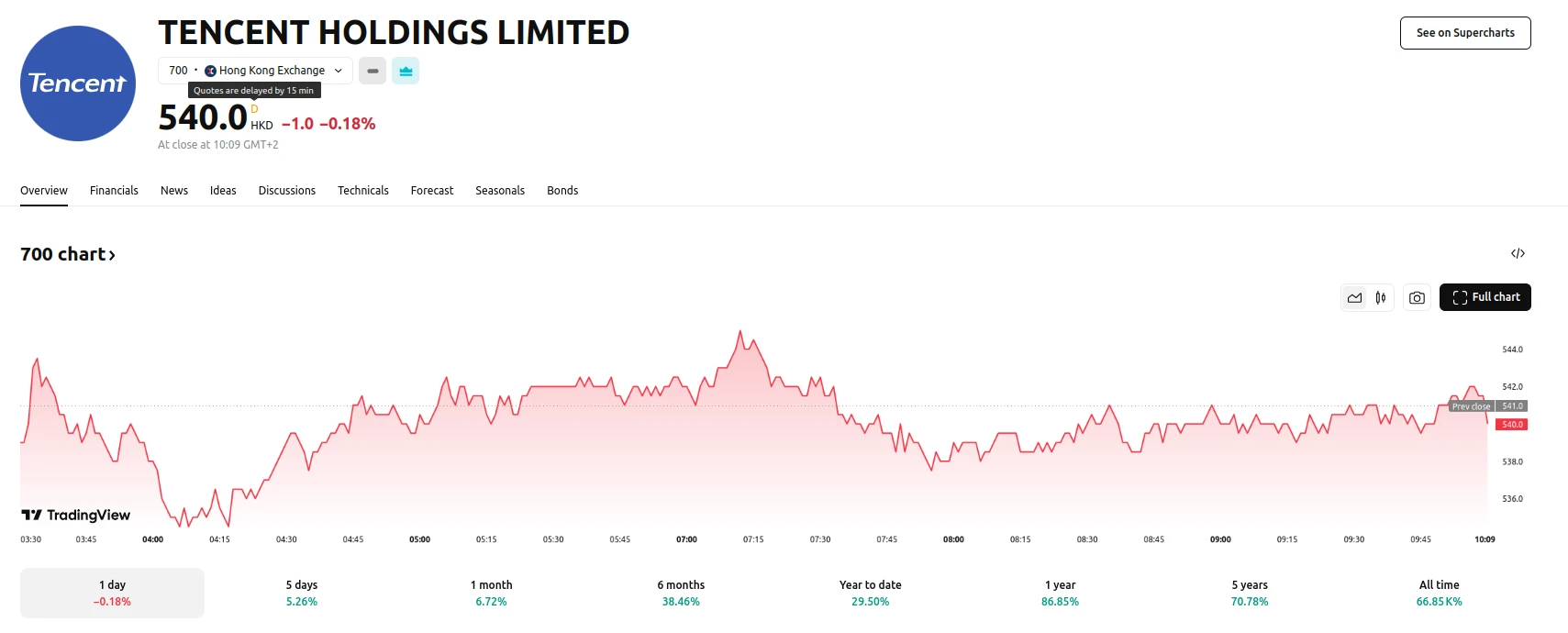 Tencent Shares Up 29.5% YTD
