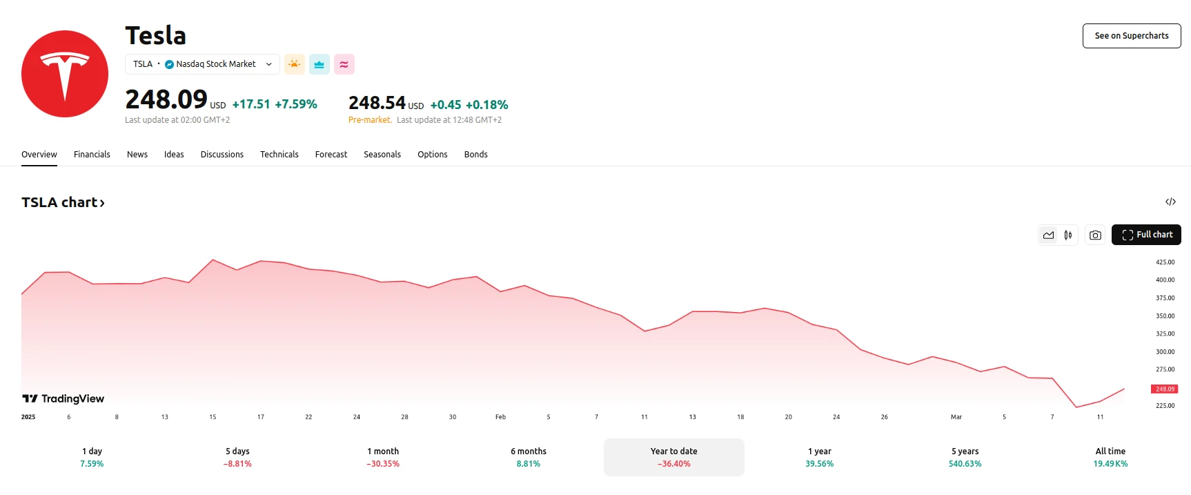 Tesla Stock Down 36.40% Year-to-Date