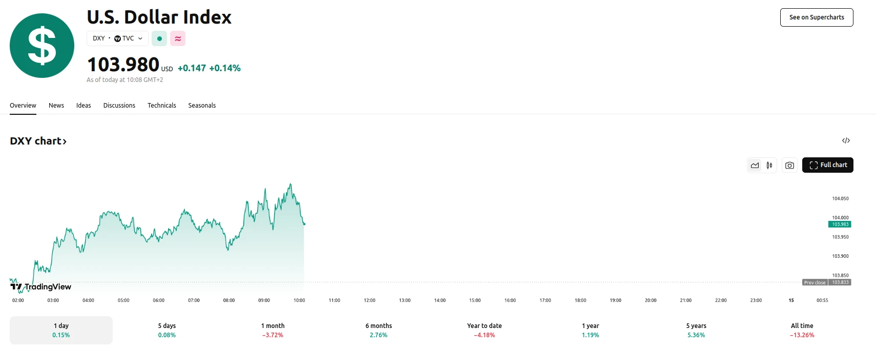 DXY Hovers around 104.00