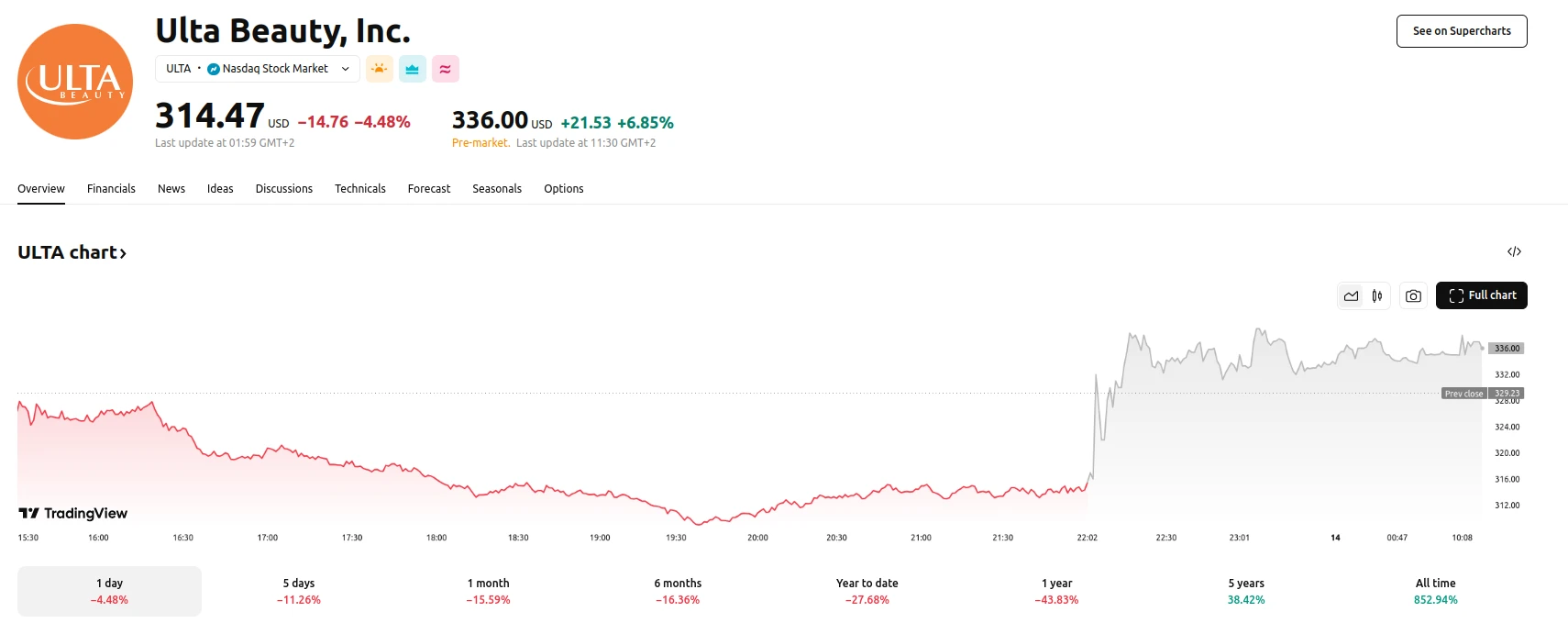 Ulta Beauty stock Up 6.9% Post Report