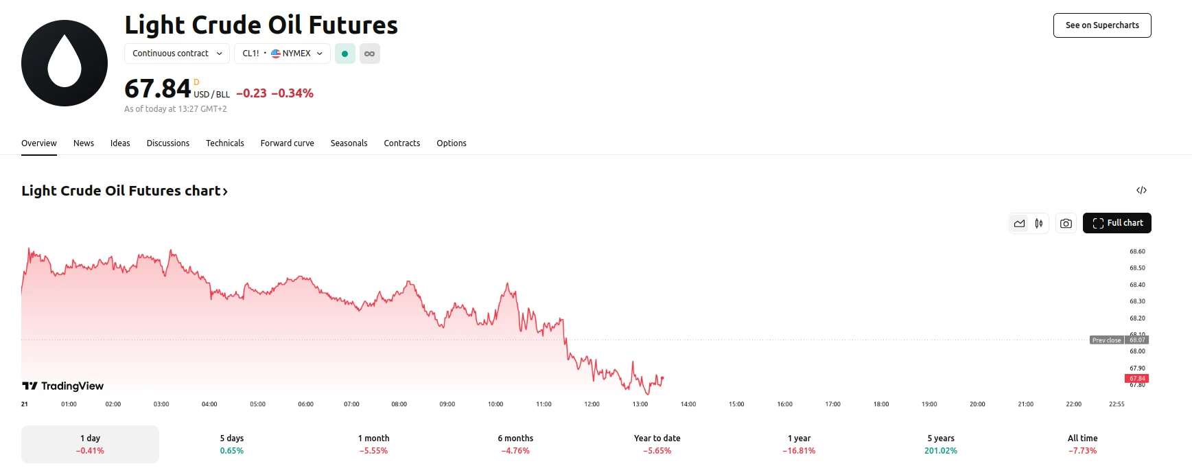 Crude Oil WTI Futures Up 0.60% within the Last Five Days