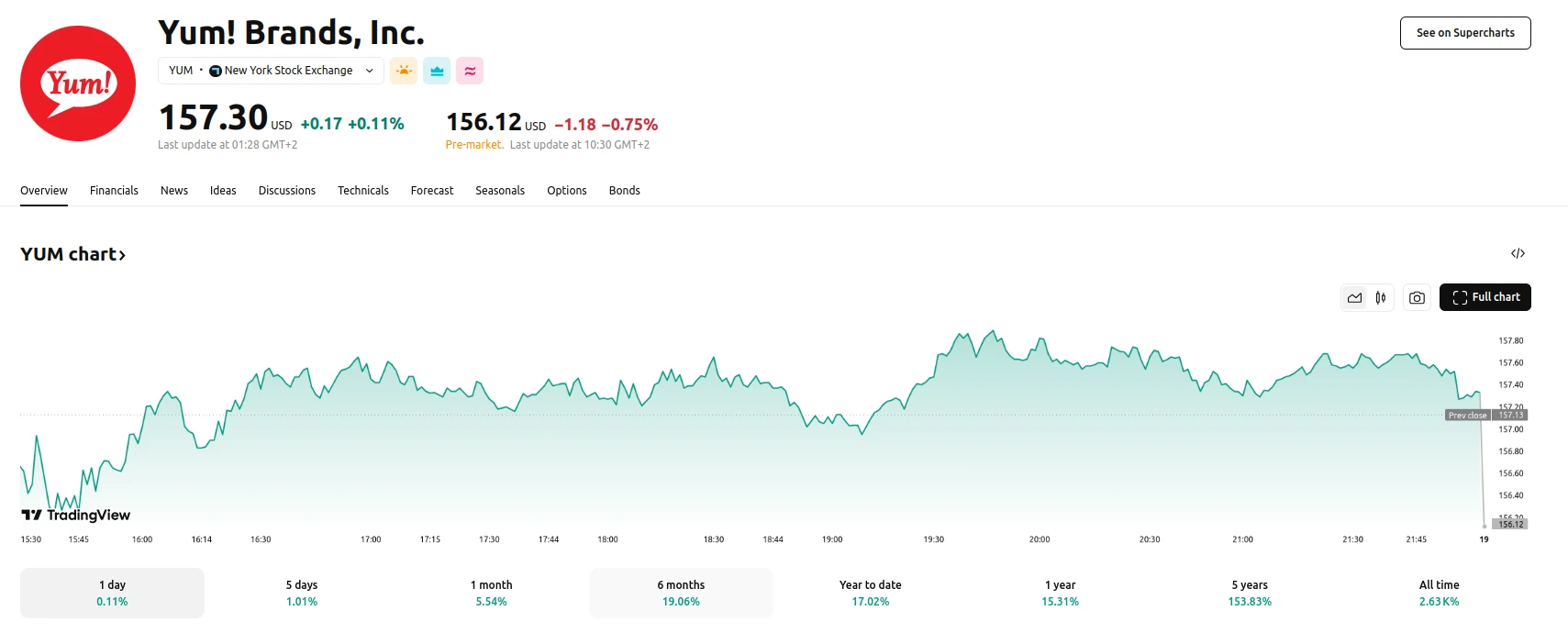 Yum Brands Shares have Risen 17.02% YTD