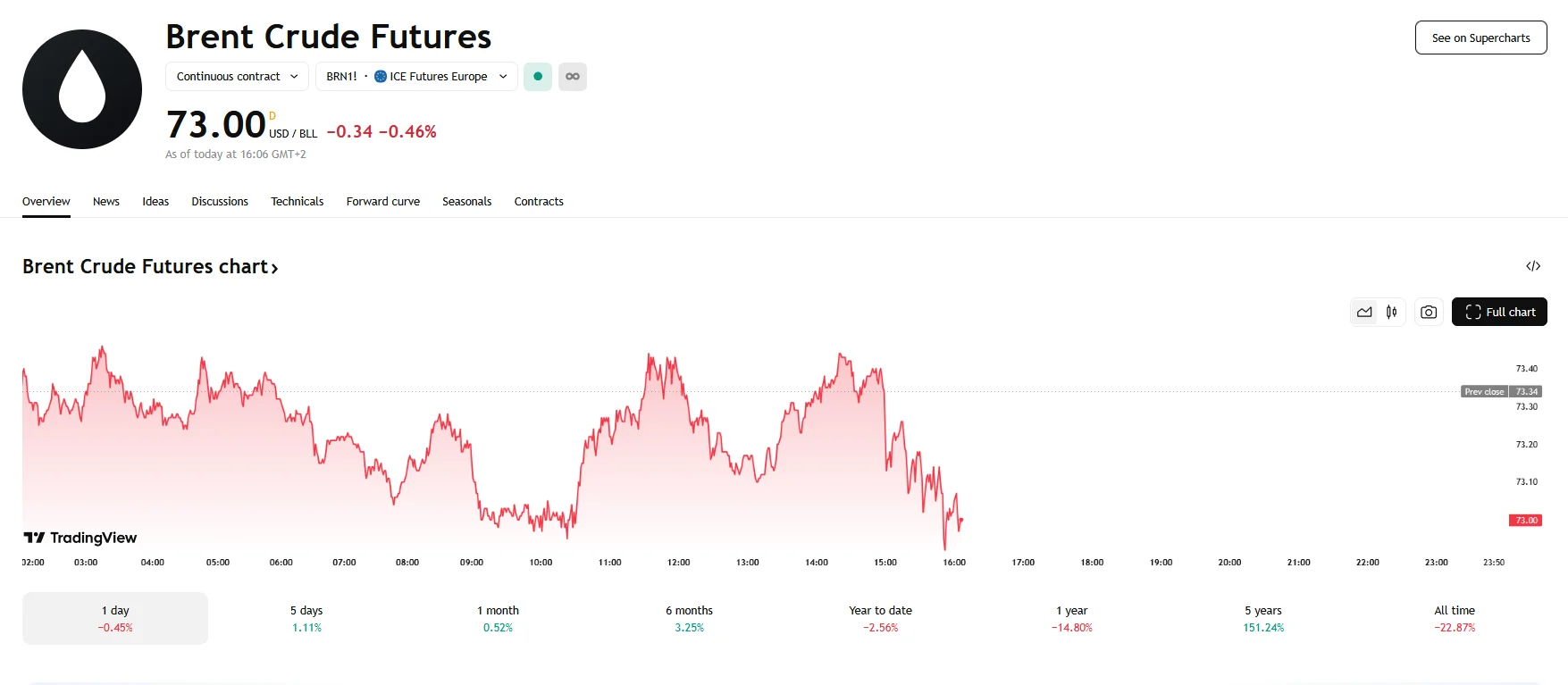 Brent to end week with gains, TradingView