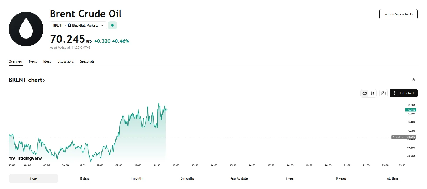 Brent crude oil’s value fell to $70