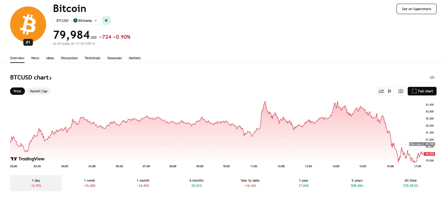 Bitcoin fails to maintain level of above $80,000