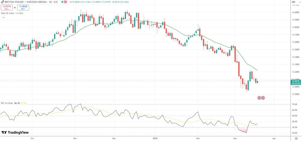 GBP/SEK gains, while rebounding from a one-week low.