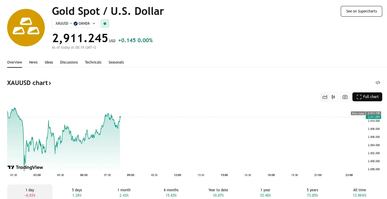 Gold Dips Slightly but is Set for Weekly High