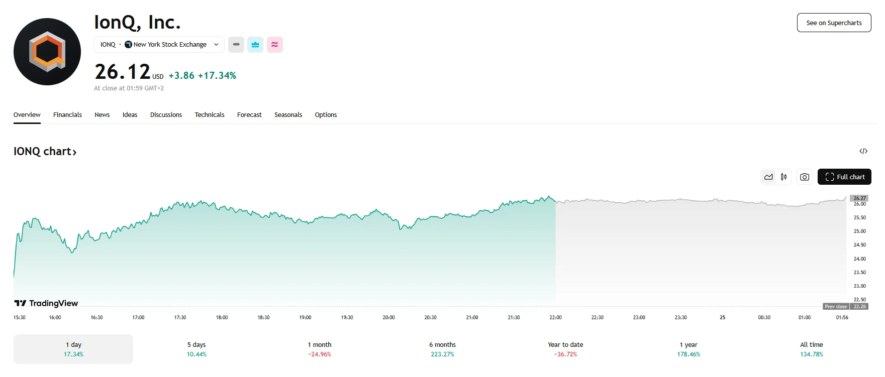 IonQ up 17.34%, TradingView