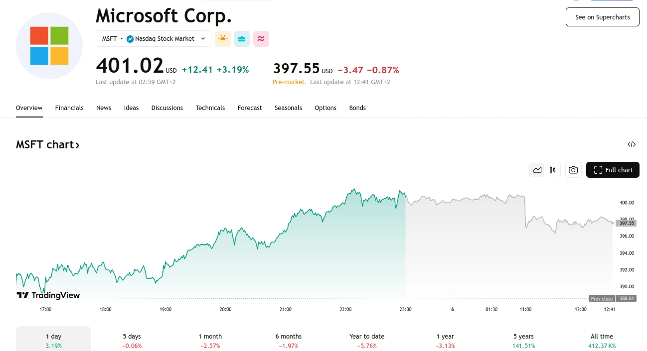 MSFT Shares Pass $400